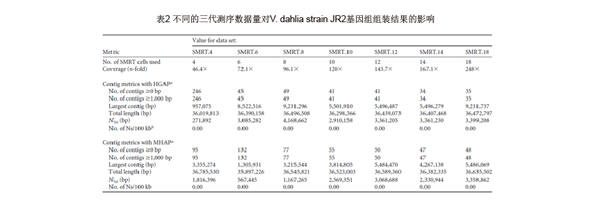 表2 不同的三代数据量对V. dahliae strain JR2 的基因组组装结果的影响