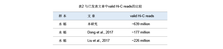 表2 与已发表文章中valid Hi-C reads的比较